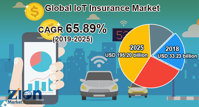 Global IoT Insurance Market: Industry Analysis and Forecast 2022-2028