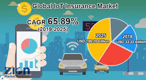Global IoT Insurance Market